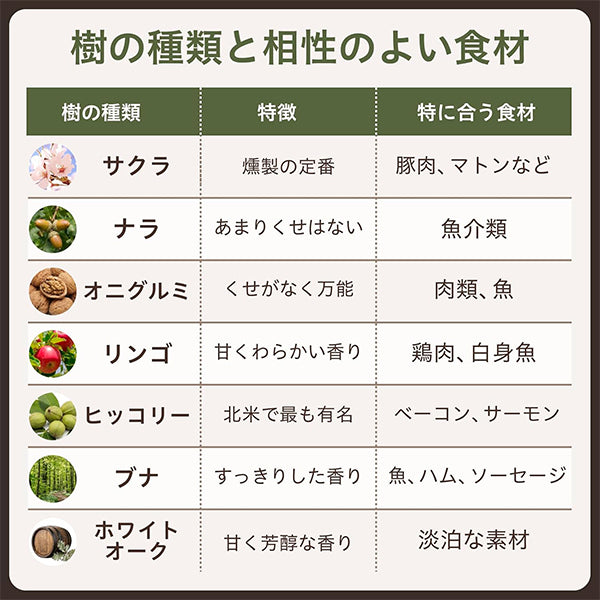 進誠産業 スモークウッド ナラ/ブナ/ヒッコリー 燻製用 国産